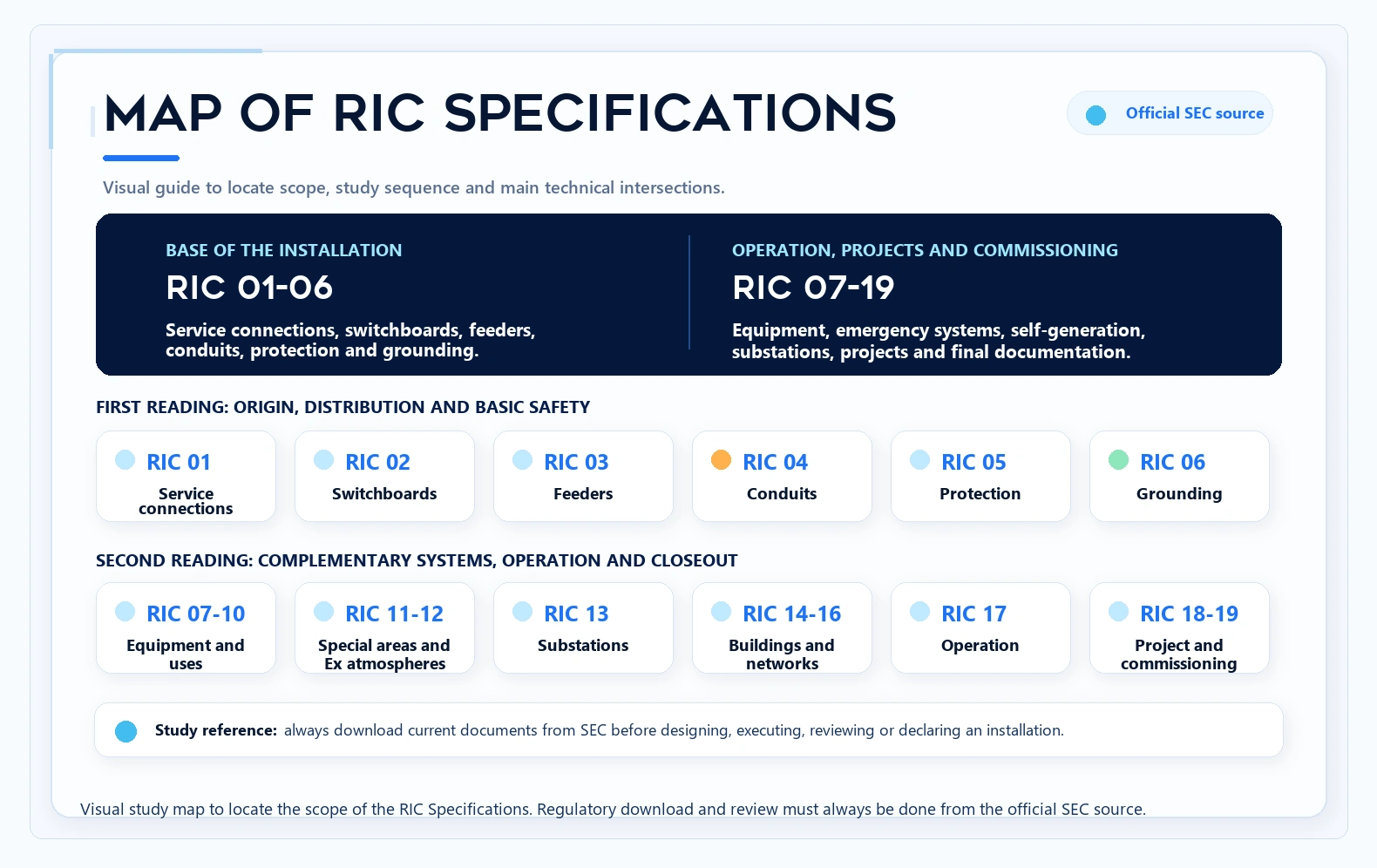 Map of RIC Specifications from the Chilean SEC for studying electrical consumer installations