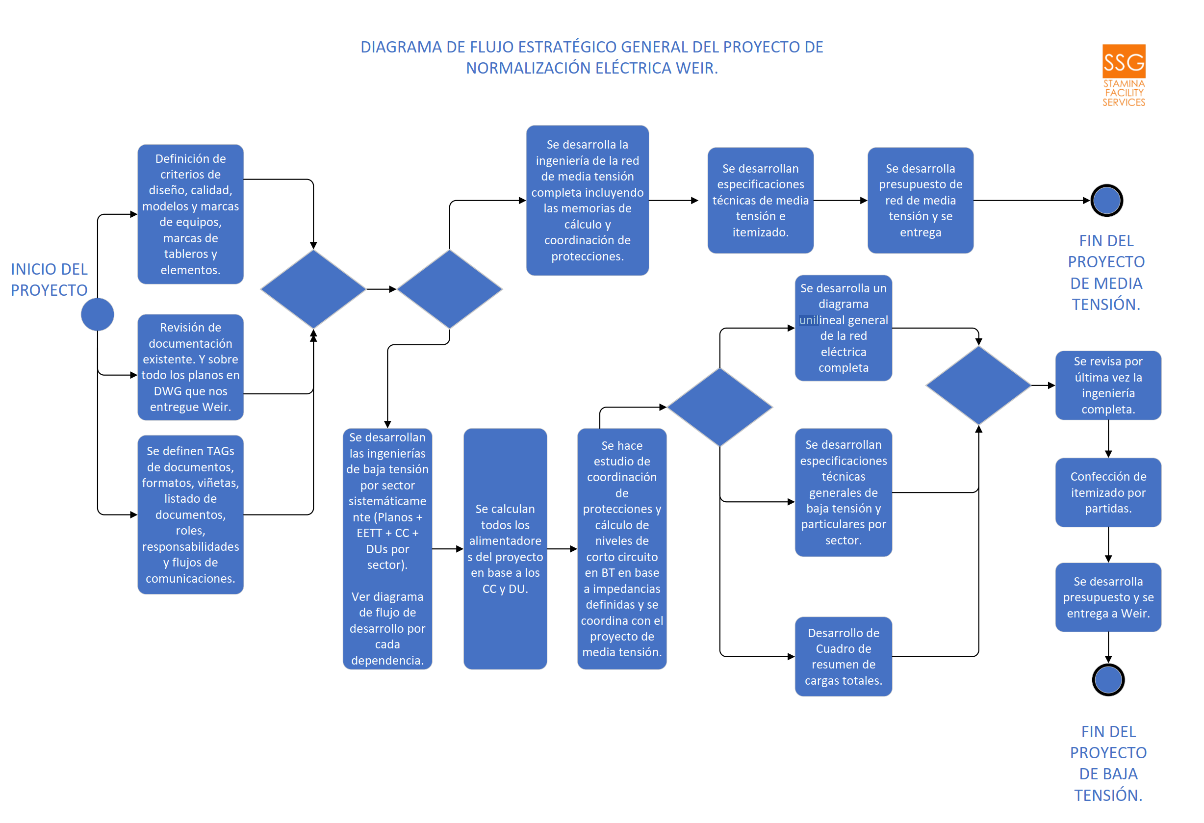Imagen técnica 10 del servicio Ingeniería y Proyectos Eléctricos